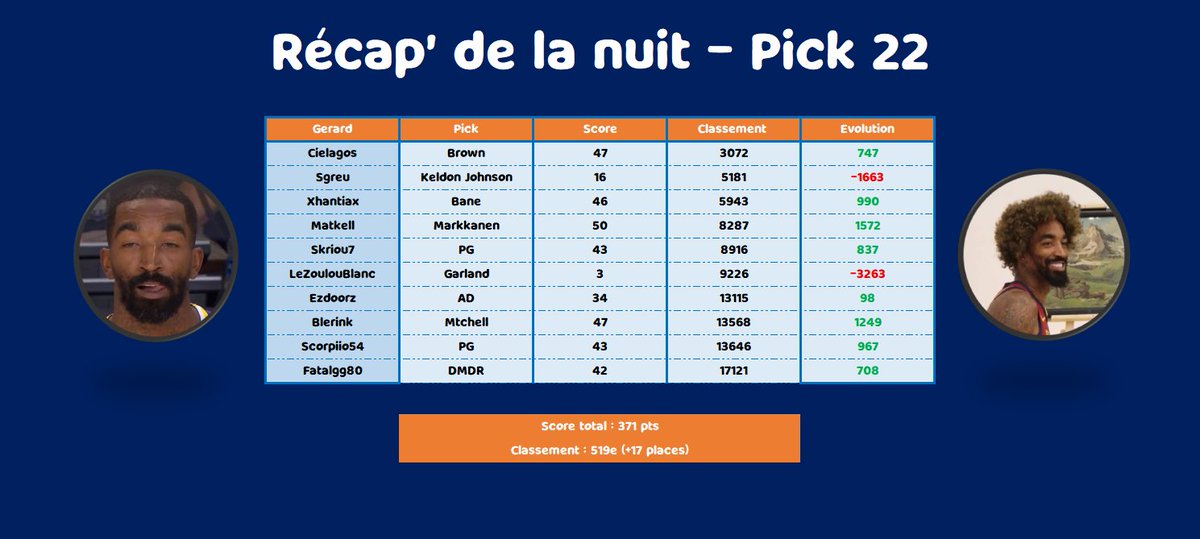 TeamgerardT's tweet photo. Aujourd'hui quasi que des bons picks malheureusement Garland était malade mais on prend quand même quelques places. https://t.co/sIuMtGgKh1
