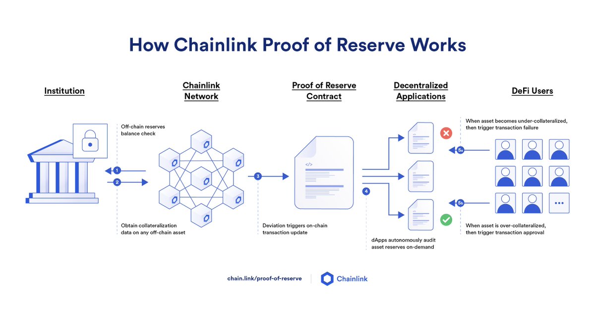 SergeyNazarov's tweet image. 3/ The Web3 industry is having a moment of realization about the value of knowing this one piece of truth (assets/solvency) and they want it in a cryptographically guaranteed way, because of high standards for proof/truth. That's what Chainlink does; provides cryptographic truth.
