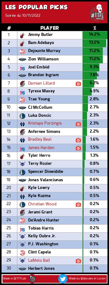 Découvrez les popular picks de la nuit ! #TTFL #popularPicks