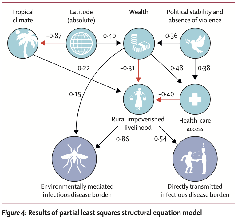 New in @TheLancetPlanet: Analysis from @Stanford, @Princeton, et al. explores direct vs environmental disease drivers. Finds 80% of pathogens are environmentally mediated, supporting the need for more research on #environmental solutions to human diseases: bit.ly/3fYjzKg