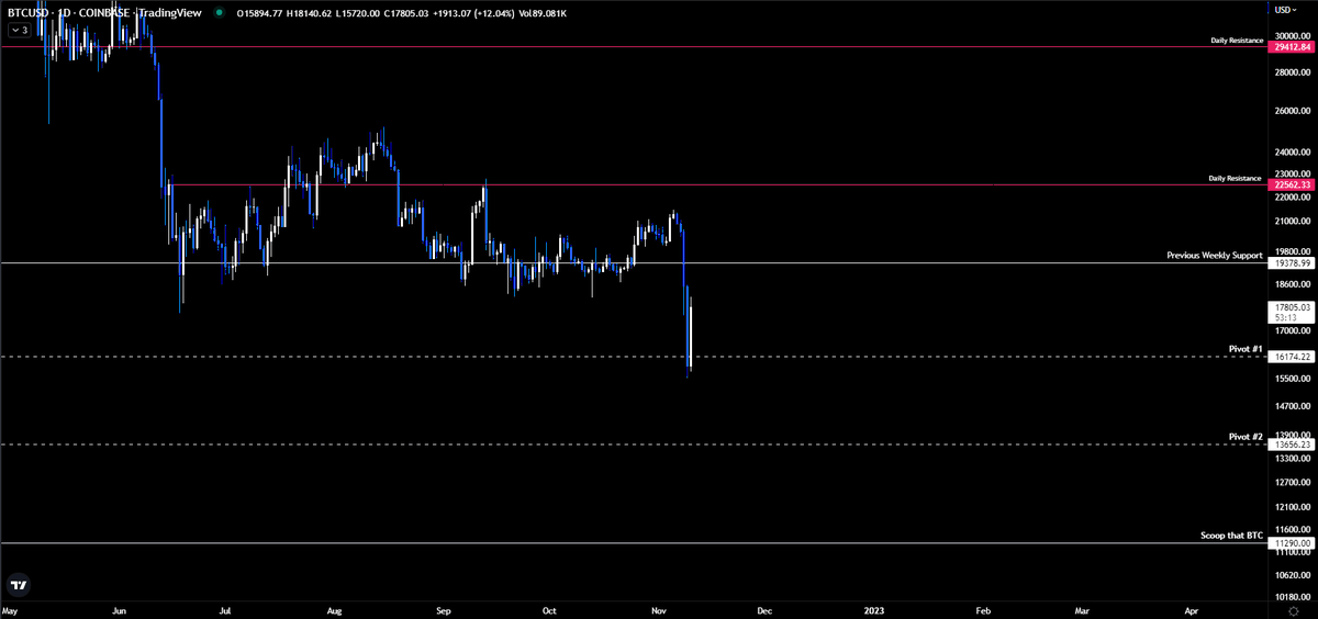 52kskew's tweet photo. $BTC My long term levels 
So far nice reaction from 2018 pivotal area. https://t.co/JQVJsv17SX