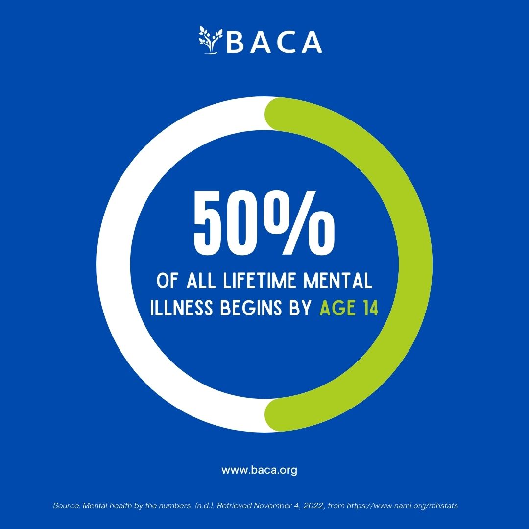 BACA4kids's tweet photo. 1 in 6 U.S. #youth aged 6-17 experience a #mentalhealth disorder each year. Our mission is to help our patients navigate their #mentalhealth so they can live a more fulfilling life. If you need help managing your mental health, reach us at https://t.co/PkPCd9PGgs. https://t.co/mSVf0OiTTZ