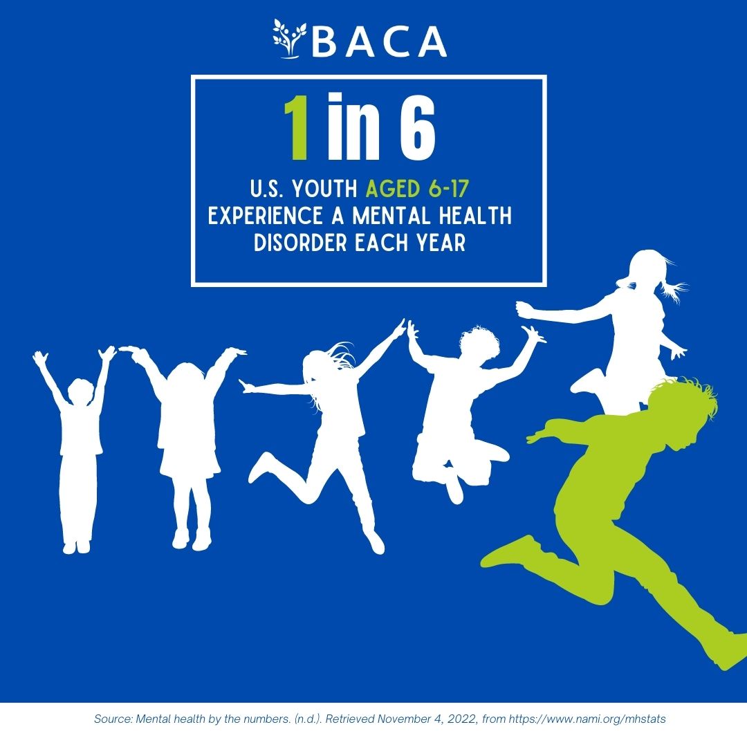 BACA4kids's tweet photo. 1 in 6 U.S. #youth aged 6-17 experience a #mentalhealth disorder each year. Our mission is to help our patients navigate their #mentalhealth so they can live a more fulfilling life. If you need help managing your mental health, reach us at https://t.co/PkPCd9PGgs. https://t.co/mSVf0OiTTZ