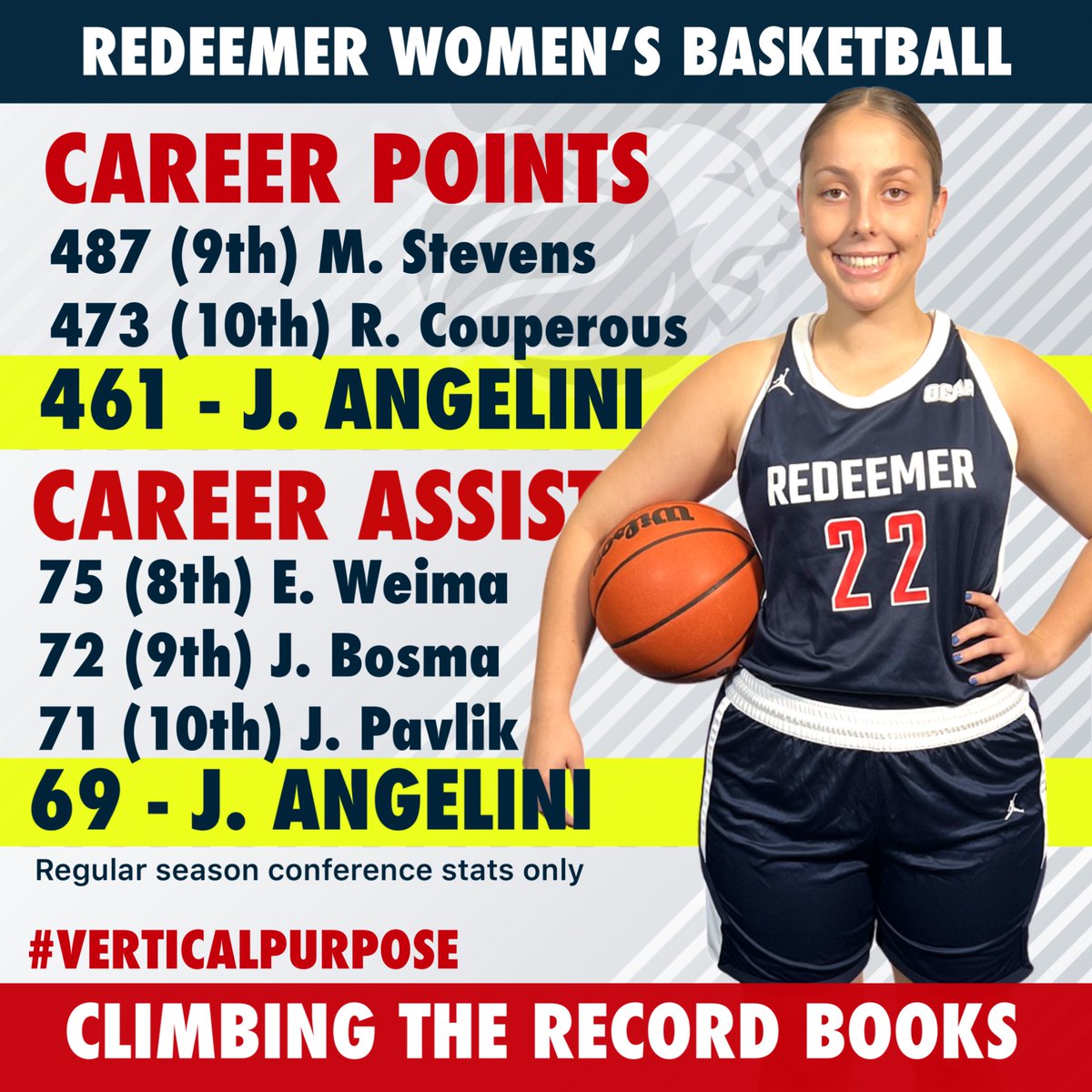 RedeemerRoyals's tweet photo. @RedeemerRoyals women’s basketball player Jessica Angelini climbing the all-time Royals record books. @RedeemerUniv #verticalpurpose https://t.co/Ej0ARYXeSq