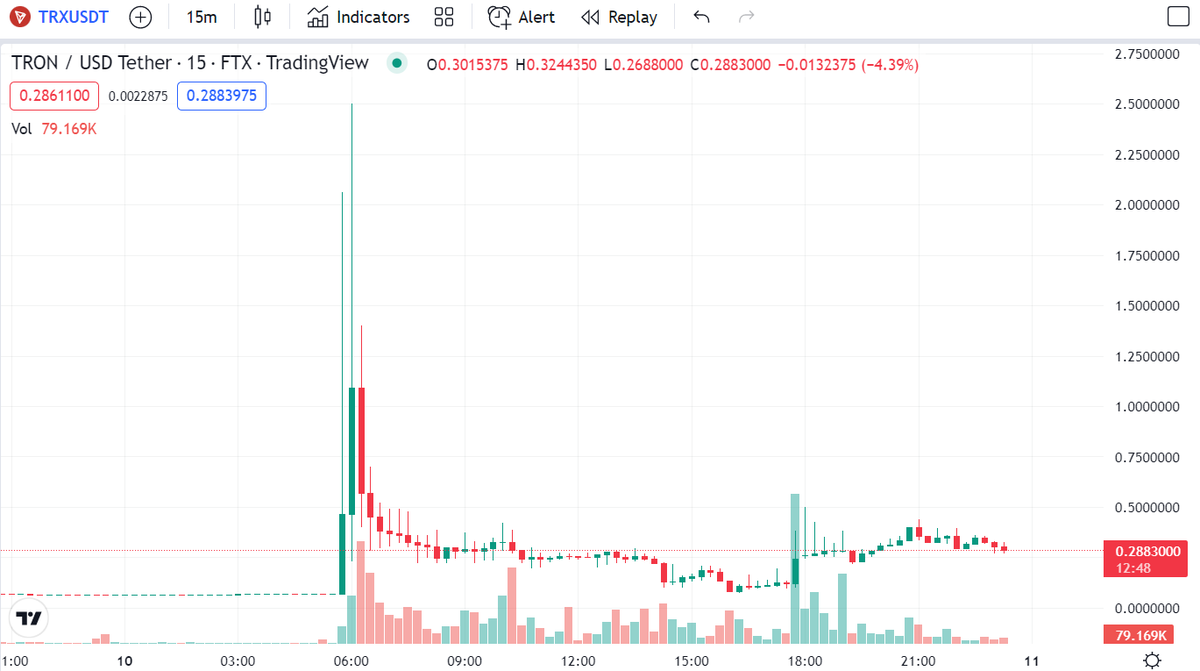 TonyMansoFX's tweet photo. WTH??? Short squeeze on FTX about 15 hours ago? TRX/USDT went from 0.067 to 2.50 (37X) in the space of 2 hours, then tanked. https://t.co/5s9gg0UULU