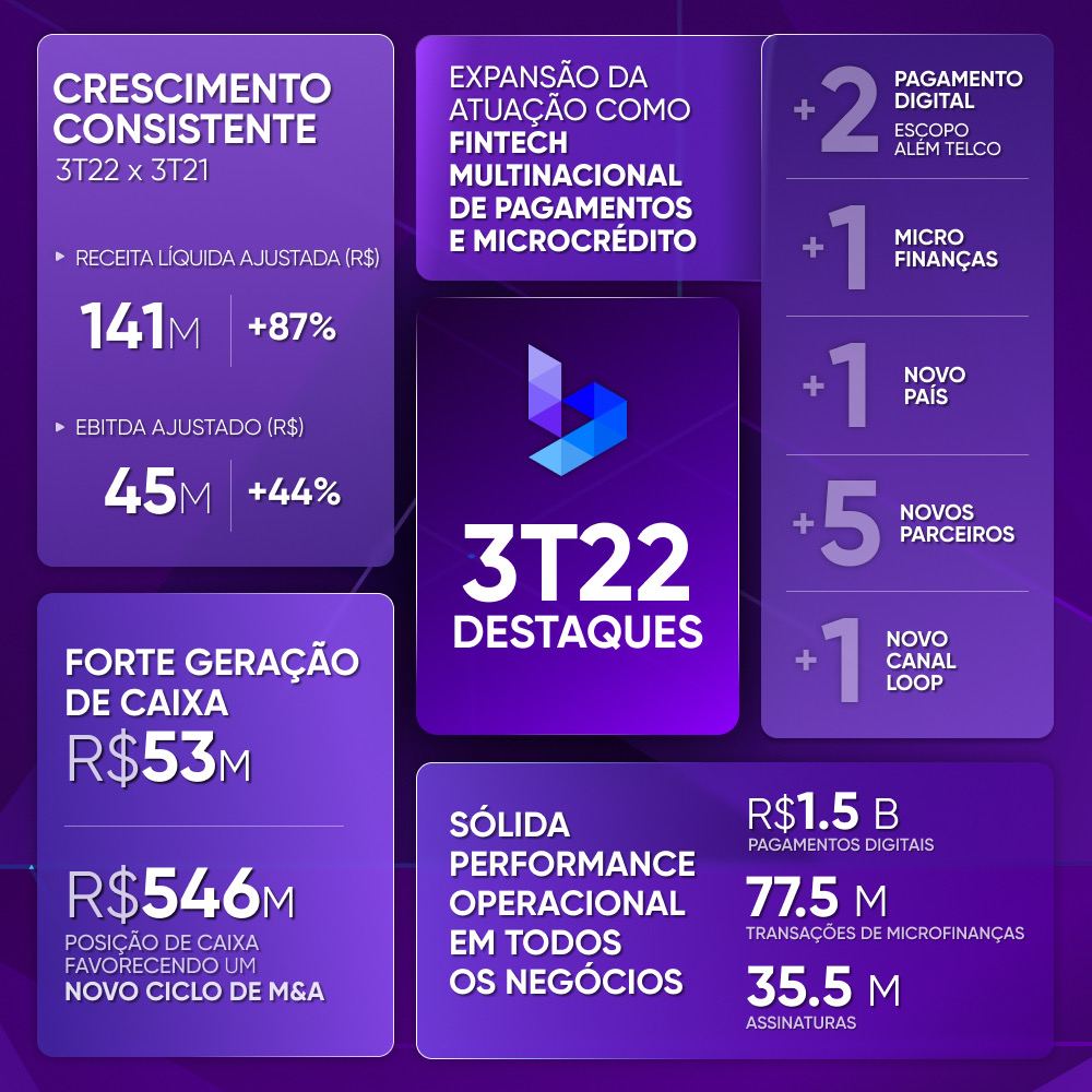 ripper_pedro's tweet photo. Resumo dos resultados do 3T 22 da BMOB3 🚀🚀.  Mercado de capitais muito nervoso hoje; mas por aqui  continuamos focados na boa gestão do nosso negócio e na entrega de resultados consistentes que é o que temos mais controle. 
https://t.co/EMEg8dl1A0 https://t.co/YdUZhwlQXY