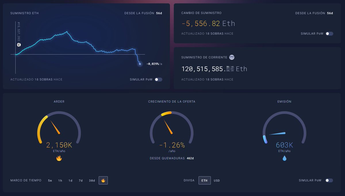 InversionistaH's tweet photo. Con la volatilidad del mercado de los últimos días, #ETH ha comenzado a ser deflacionario. Es de esperar que con un aumento general del tráfico una vez termine el bear market, esta tendencia se mantenga. #flippening #ultrasoundmoney https://t.co/dfMUvTLHhk