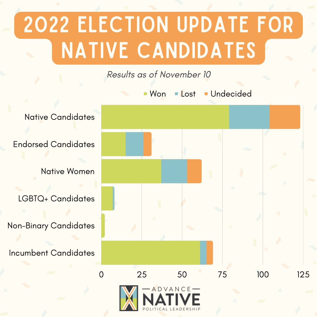 advancenativepl's tweet image. As we wait for votes to be counted, we’re celebrating some huge wins across Indian Country! This was a record breaking election for Native candidates running up and down the ballot. 

#NativeVote
#NativeVote2022
#BuildNativePower