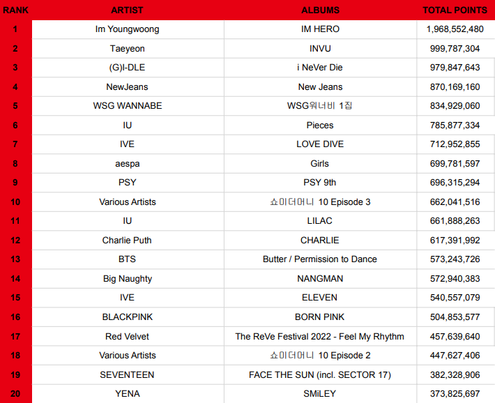 KOREAN SALES on Twitter "Top 20 Albums with the most Circle Index