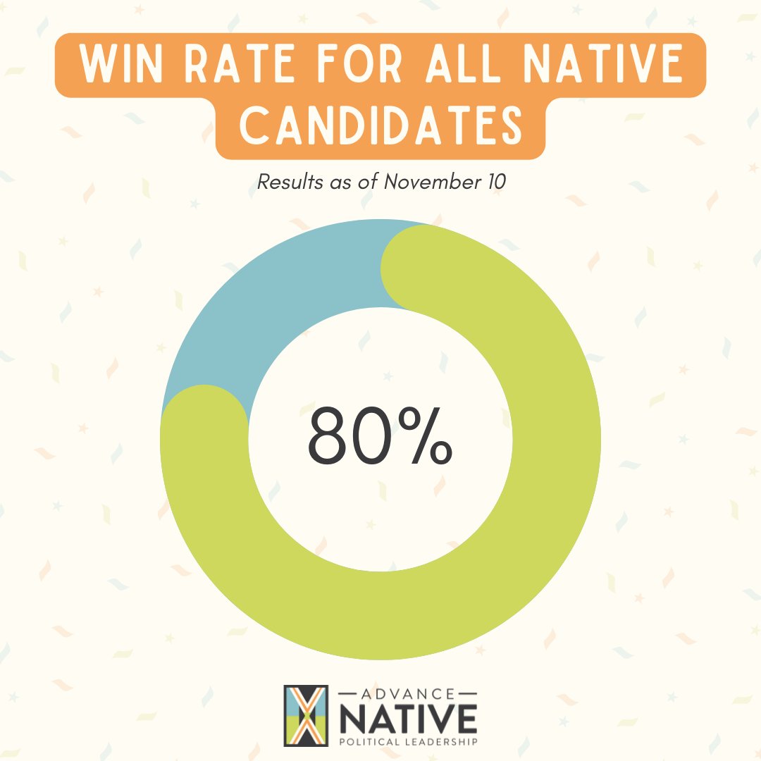 advancenativepl's tweet image. So far, 80% of Native candidates have won their races, with 19 races still being counted.

#NativeVote
#NativeVote2022
#BuildNativePower