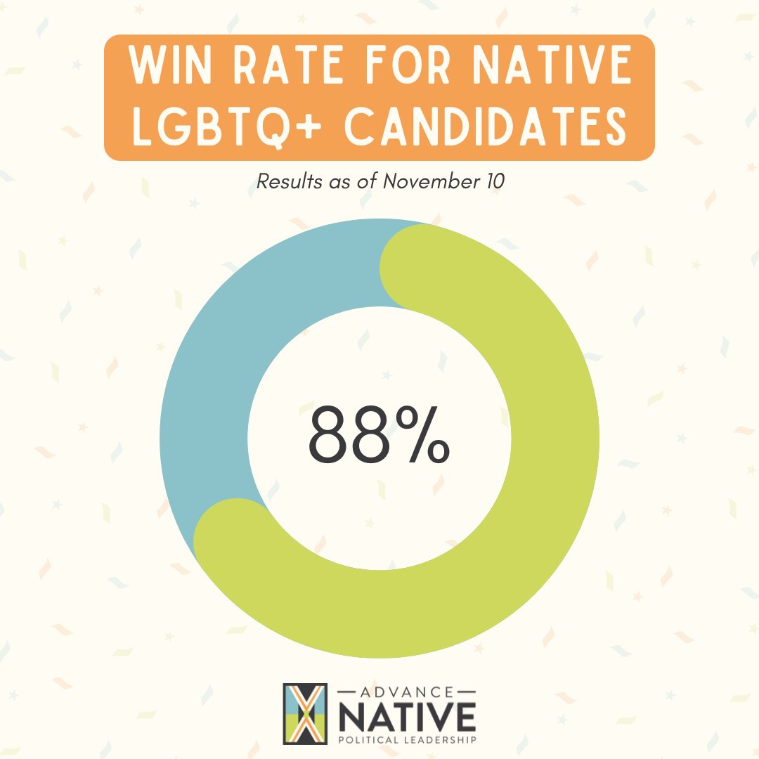 advancenativepl's tweet image. 7 Native LGBTQ+ candidates won their races, with one more race left to be decided.

#NativeVote
#NativeVote2022
#BuildNativePower