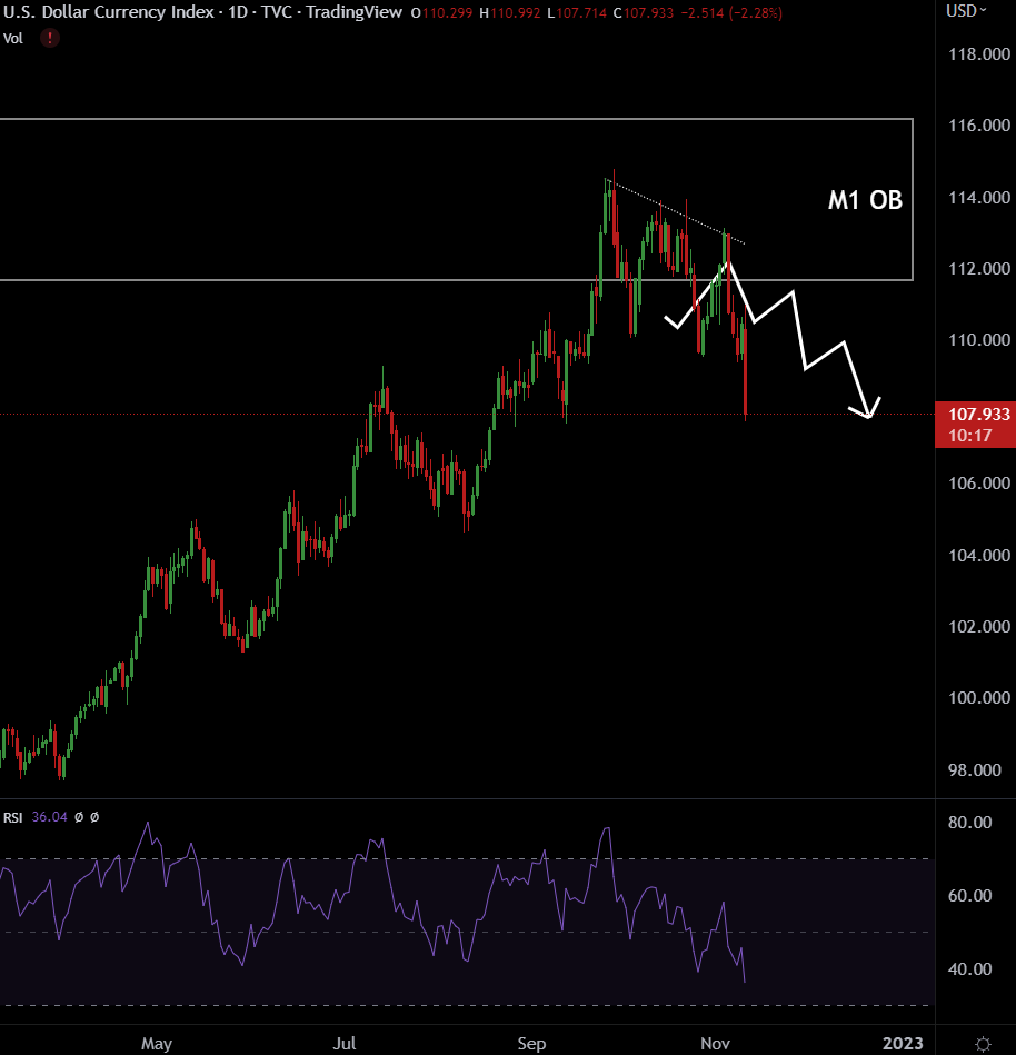 altsdegen's tweet photo. 4/ $DXY [D1]. Puked. 🎯 #btc #stonks https://t.co/w1yZUmpsAf