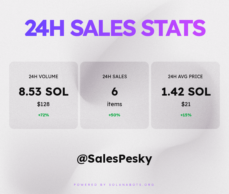 SalesPesky's tweet photo. Pesky Penguins Sales statistics &amp; volume for November 10th, 2022! 💰📈📉
Powered by https://t.co/IfT2WJtYA7 https://t.co/tvYi1JG0cu