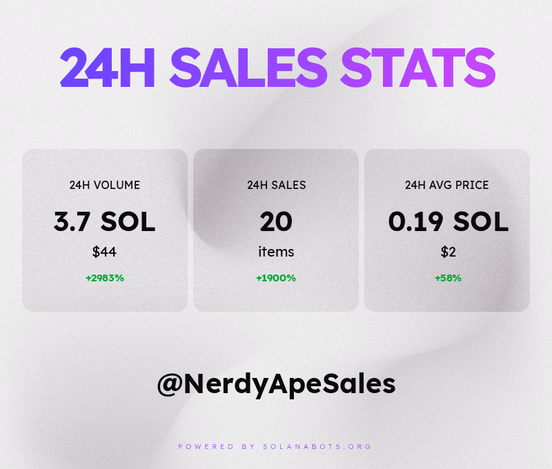 Nerdy Ape Hub Sales statistics &amp; volume for November 10th, 2022! 💰📈📉
Powered by SolanaBots.org