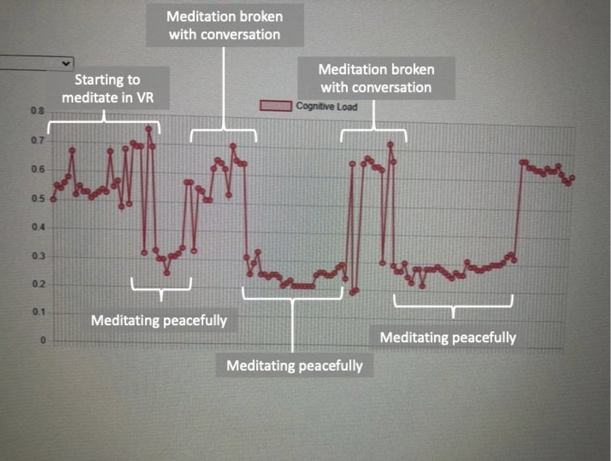BrennanSpiegel's tweet photo. What's my brain doing during #VR meditation? We can get a sense of it w/ the @hp #Omnicept as it monitors "cognitive load" using combination of onboard motion, pupillometry, HR & HRV sensors. Pic shows my composite score fluctuating during setup, then meditation, then interrupted https://t.co/f9NI7c1YZU