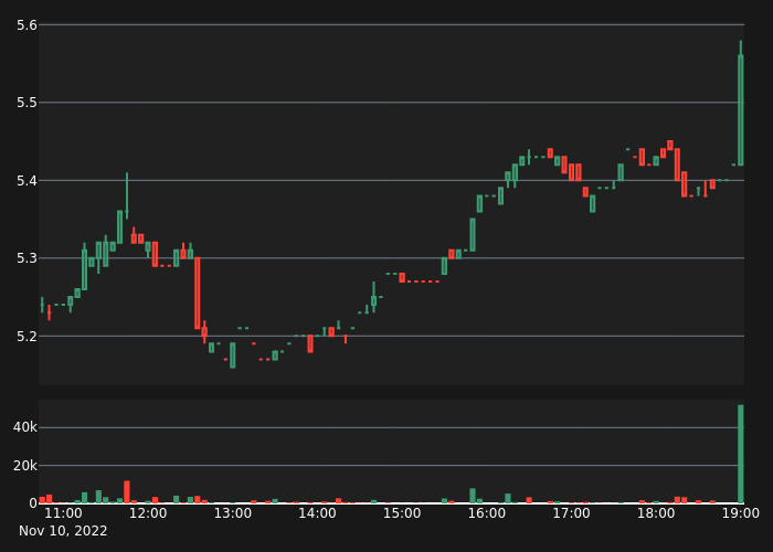 Chain_Review's tweet photo. #REPUSDT Bull Alert!

30X Volume
Price:      5.53
5-min %: 2.0%
Volume:  $48,362
 
#crypto #whale #btc #eth #REP $REP https://t.co/bXgVcVxgOy 
abnormal_crypto https://t.co/UbtK2BuANo