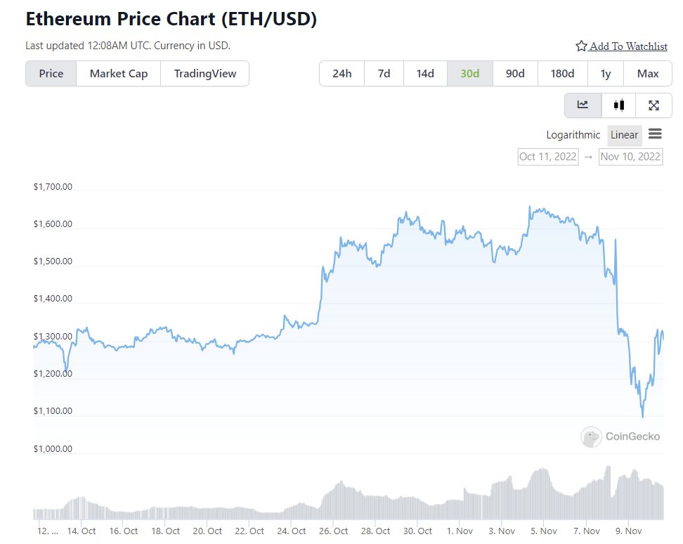 jeffwang's tweet photo. Even after one of the worst events in crypto history, pricing is back to just last month's levels https://t.co/GT7hdljJrq