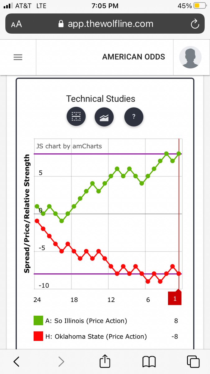 QuantWolfLine's tweet photo. My….that’s a lot of air. #TheWolfLine #TechnicalAnalysis #OptionsTrading #SportsBetting #pairstrading #priceaction #forex #gamification #economics 24 period study Southern Illinois (+8) spot price Oklahoma Stare (-8) spot price #CollegeBasketball #fintech #funtech #edtech https://t.co/doTEsNPPEG