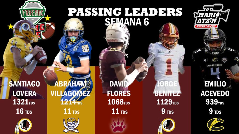 LigaFademac's tweet photo. LOS MEJORES PASADORES
Te dejamos a los cinco mejores QBs de la Conferencia #JuvenilAA, agradecemos a #UrielGonzález #FBAStats y a Mario Atzin Sportsnet por la gráfica recordándote que no te pierdas #PrimeTime cada miércoles por esta página
#EstoEsFADEMAC
#VamosConTodo https://t.co/9hXeNDdk0O