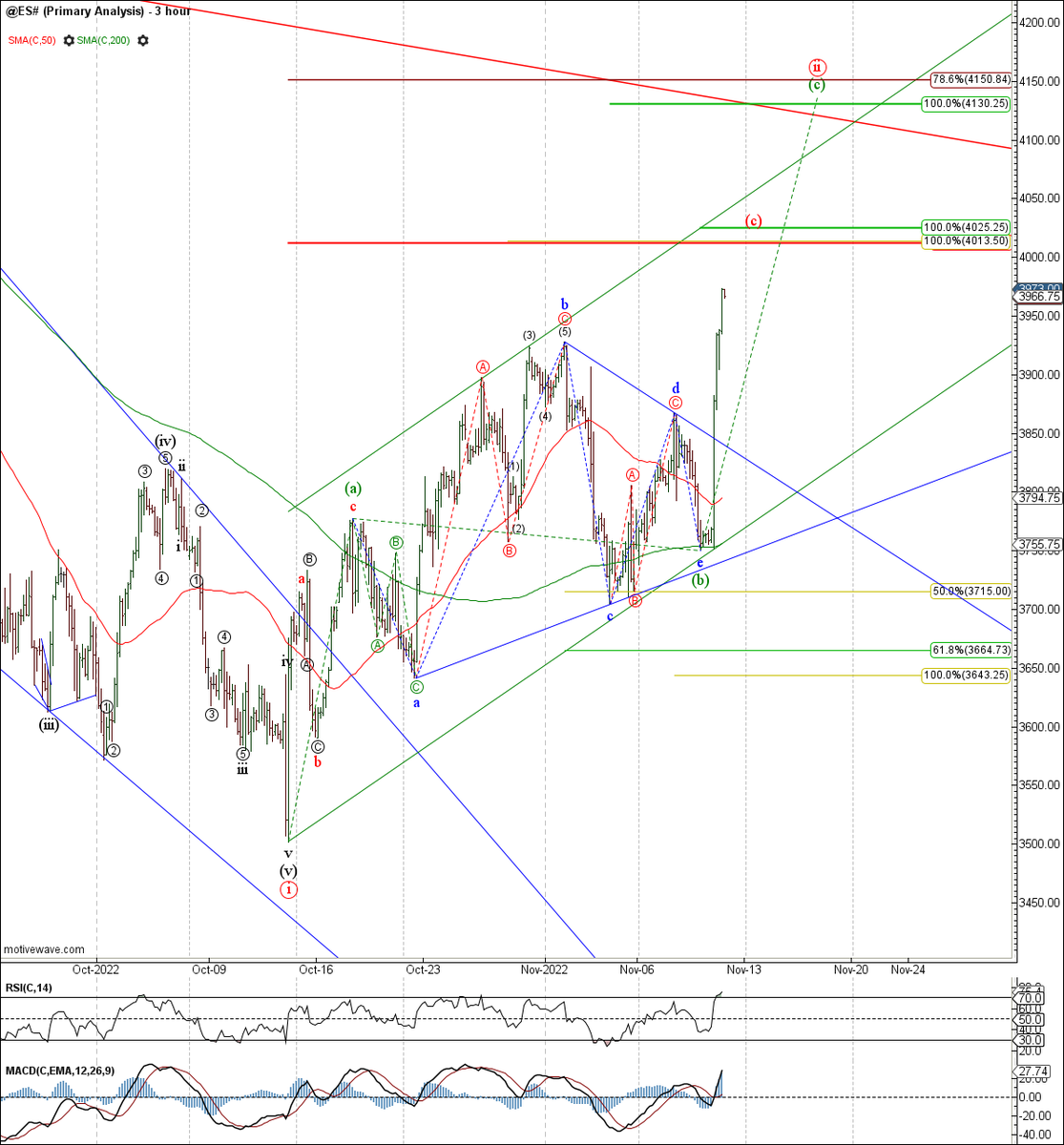 Trader_Mars's tweet photo. #SPX / #ES_F - That CPI lit a fire under equities and as warned with the Nasdaq chart, there was a risk of a strong rally if bears couldn't break support. Expecting this rally is a wave (c) triangle thrust targeting 4010-20, or ext higher towards the 4130-50 area. https://t.co/KtR1y5bcar