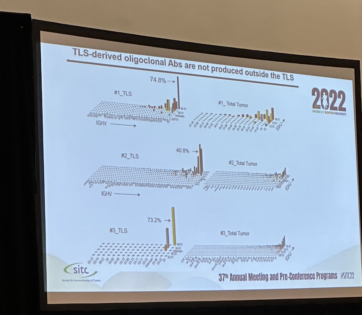 BernardAFox's tweet photo. 4) Profs. @sautesfridm & Hadyn Kissick chair a Fantastic session on tertiary #lymphoid #Structures #TLS /Dr José Conejo-Garcia 💥AB FROM TLS B CELLS ABROGATE TUMOR GROWTH 💥 #SITC2022 #SITC22 B Cell Zone/ #Mab #FinishCancer #IL21 #CXCL13 #OvarianCancer https://t.co/EYMQcQtJkD
