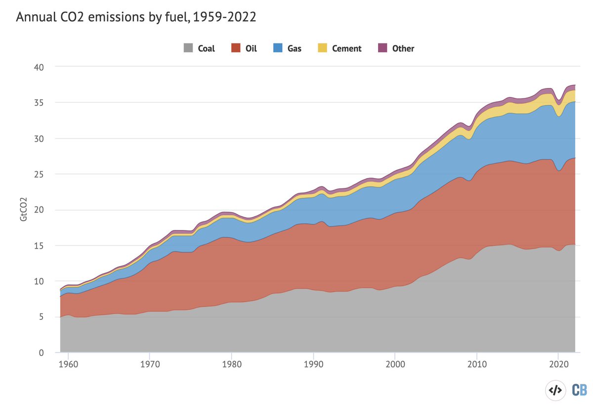 Global CO2 emissions from fossil fuels hit a record high in 2022. This is up 1% from 2021, and beats the pre-pandemic highs of 2019, according to the new @gcarbonproject report. @PFriedling and I break down details over at @CarbonBrief: carbonbrief.org/analysis-globa… A thread: 1/x