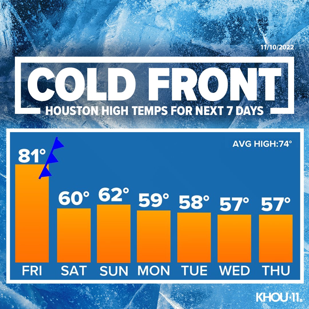 KHOU's tweet photo. That’s not morning temps — that’s daily HIGHS! Houston is going to be hit with a strong cold front late Friday that is expected to linger for all of next week. #SweaterWeather | TIMELINE: https://t.co/PQ5p7pDo1A https://t.co/zZ3Zh59vkd