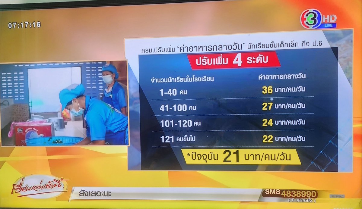ดูข่าวในขณะที่เด็กโรงเรียนที่มีคนเยอะได้เพิ่ม 1 บาทแล้วเจอโรงเรียนที่มีนักเรียน 2,000 กว่าคนได้เพิ่มมา 2,000 กว่าบาทแต่โรงเรียนเล็กได้เพิ่ม 14 บาทสรยุทธ์บอกอยากถามว่ากระเพาะเด็กในร.ร.ใหญ่มันไม่เท่ากับร.ร.เล็กหรอทำไมถึงไม่ทำให้เท่ากันในขณะค่าอาหารส.ส.วันละ 500000

#ค่าอาหารกลางวัน