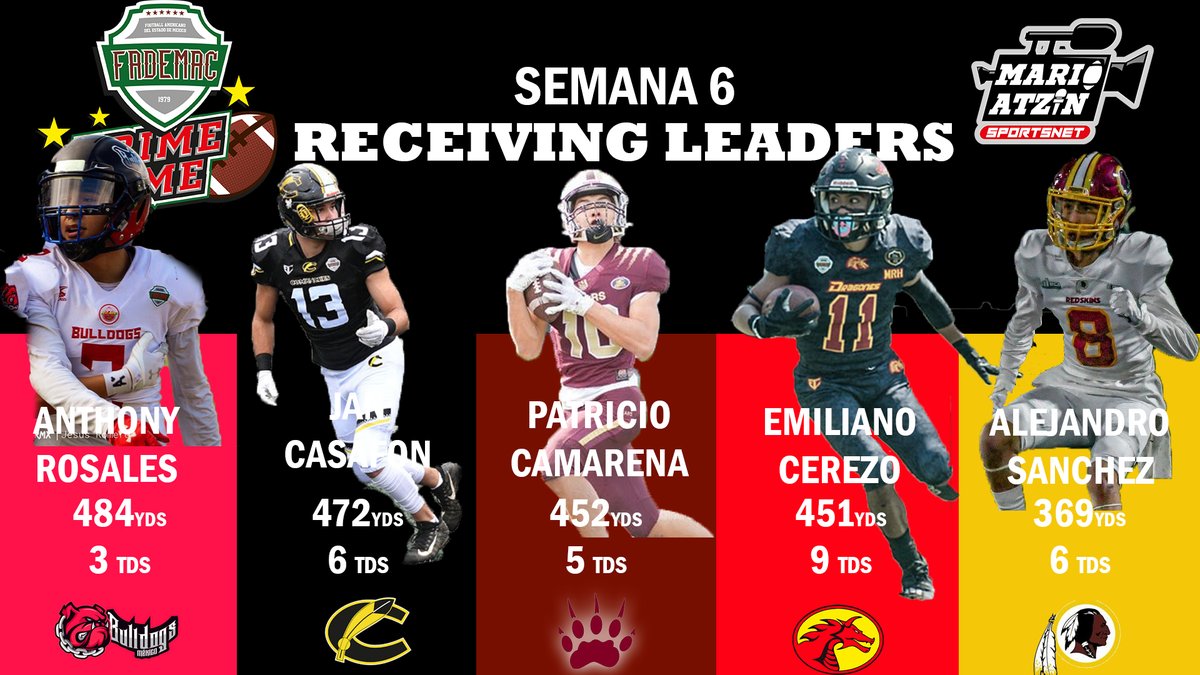LigaFademac's tweet photo. GRANDES RECEPTORES
Estos son los cinco mejores receptores de la Conferencia #JuvenilAA que en la última semana buscarán atrapar la mayor cantidad de pases para ceñirse con el trono del mejor en este rubro. Agradecemos a #UrielGonzález #FBAStats y a Mario Atzin Sportsnet https://t.co/HXzESRp8t1