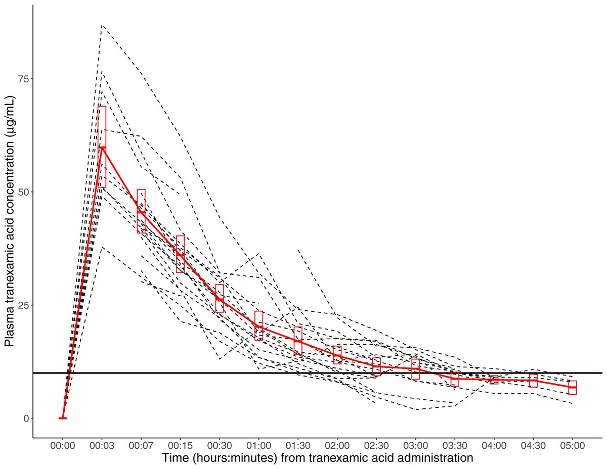 Tranexamic acid administered during cesarean delivery in high-risk patients: maternal pharmacokinetics, pharmacodynamics, and coagulation status ow.ly/aypV50LAEMj