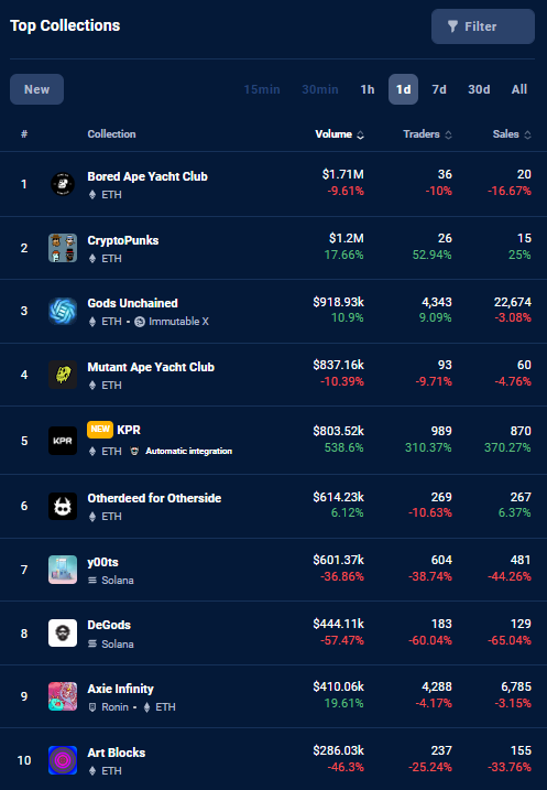 NFT_repoter's tweet photo. Today's Dappradar Top 10 00:45(24h 11/11)

1.BAYC
2.CryptoPunks
3.Gods Unchained
4.Mayc
5.KPR
6.Otherdeed for Otherside
7.y00ts
8.DeGods
9.Axie Infinity
10:Art Blocks
#nft #dappradar #Eth #solana #opensea #f4f #cryptopunks #BAYC #GodsUnchained https://t.co/y90ZpbzMim