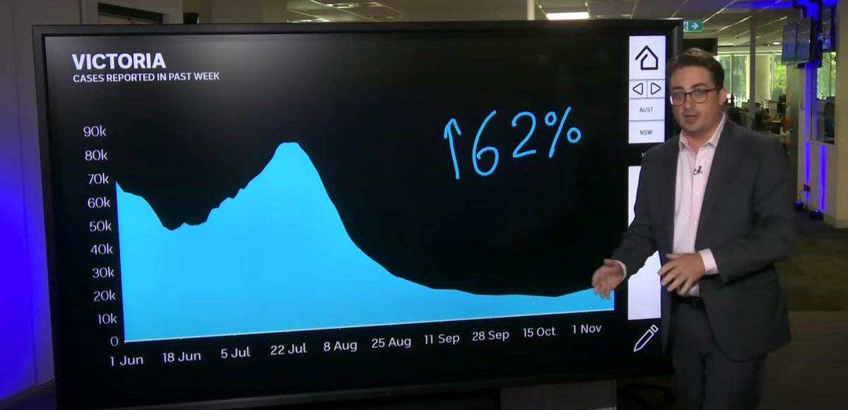 BigBadDenis's tweet photo. 🔹NSW - new cases up 59% from last week
🔹VIC - new cases up 62% from last week
#COVID19Aus #ABCNew @CaseyBriggs https://t.co/iDEv7lXuZb