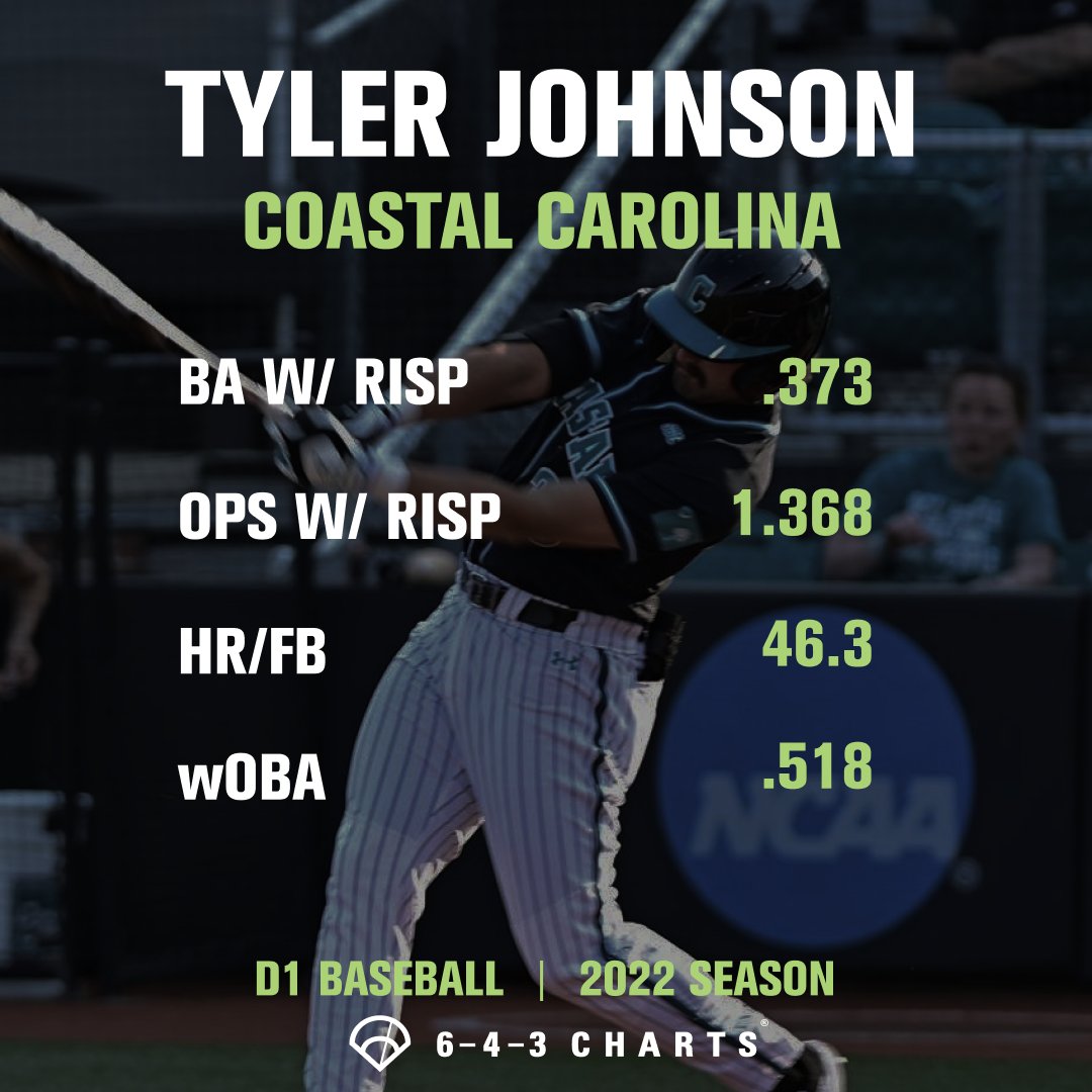 This week's #PlayerSpotlight is <a href="/d1baseball/">D1Baseball</a> player <a href="/Johnson_T30/">Tyler Johnson</a> from <a href="/CoastalBaseball/">Coastal Carolina Baseball</a>.

In 2022 Johnson had a .373 BA and 1.368 OPS with RISP! He blasted 19 HR for <a href="/GoCCUsports/">Coastal Carolina Athletics</a> during the season, which was a 46.3 HR/FB rate.
