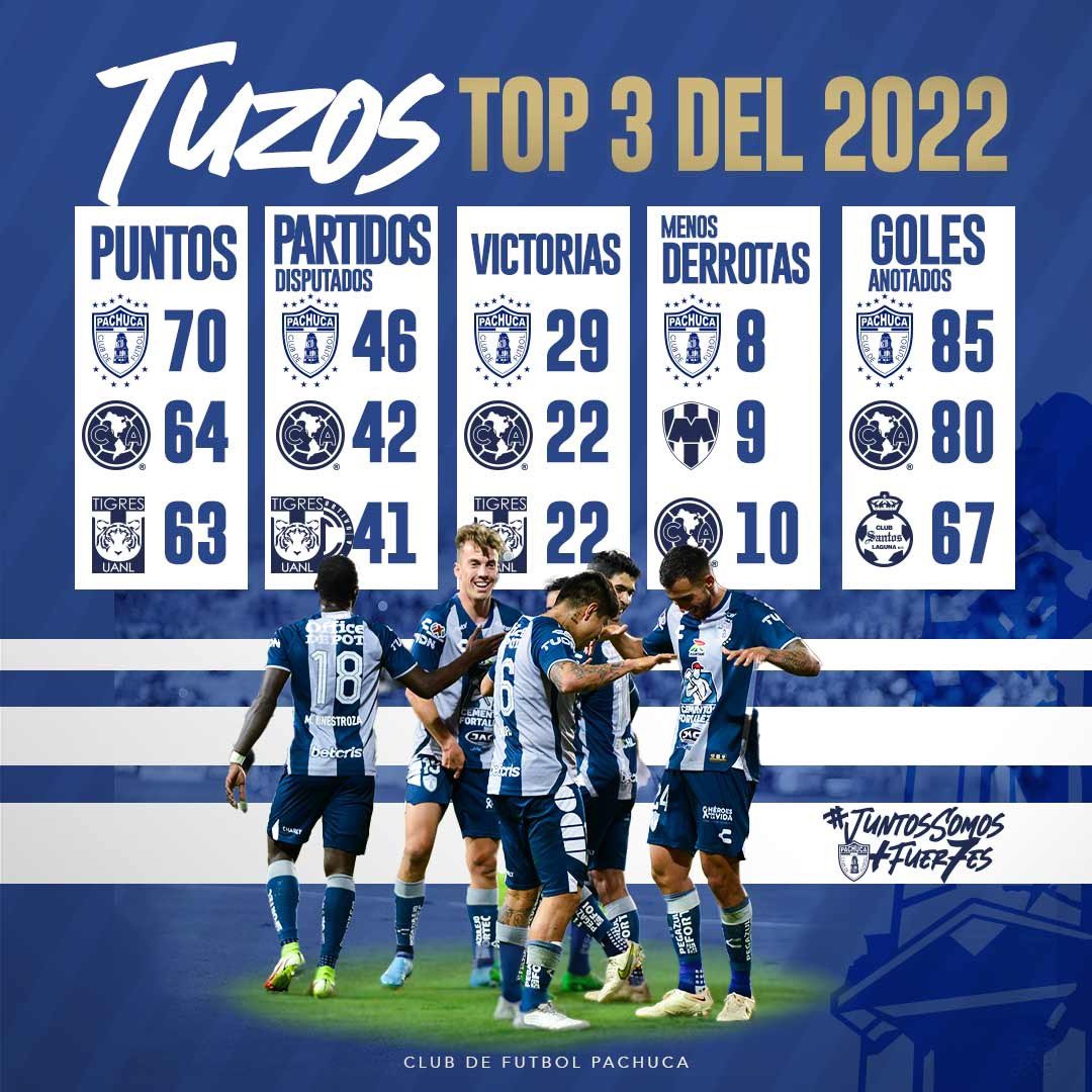 🔥 | Cuando hablamos del mejor equipo del 2022, hablamos del Pachuca que logró:

👉🏼 Más puntos
👉🏼 Más juegos disputados
👉🏼 Más triunfos
👉🏼 Menos derrotas
👉🏼 Más goles anotados

#PachucaSomosTodos🤍💙