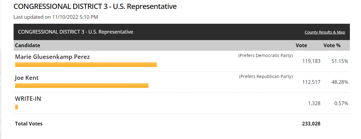 WA03 update: Republican Kent has cut into Democrat Gluesenkamp Perez's lead, which is now -- I kid you not -- exactly 6,666 votes. 

(Lead had been 11,123 on Election Night)
#WAelex