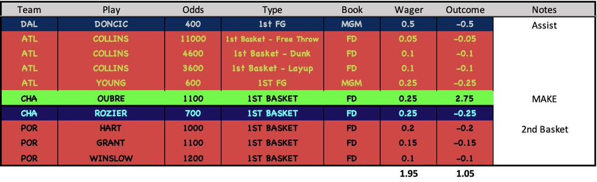FirstBasketMan's tweet photo. Well if i was a Zion bettor I’d be mad
Hart scores 2nd basket after a Brandon Ingram 3
Finish positive on the day ✅📈
BACK AT IT TOMORROW WITH 8 GAMES FOR #FIRSTBASKETFRIDAY https://t.co/U995tfRvU6