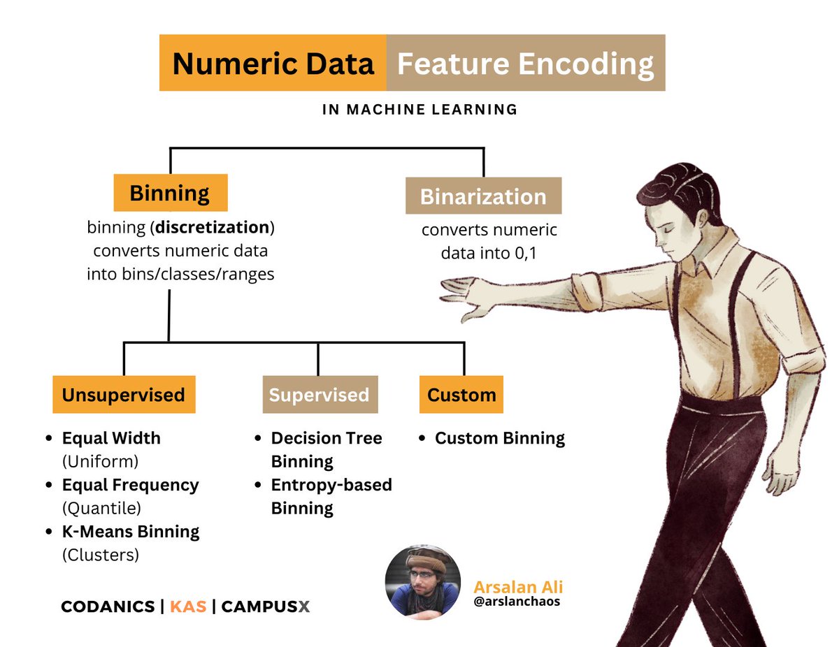 arslanchaos's tweet photo. A list of Feature Encoding techniques for Numeric data in machine learning.
#codanics #campusx #datascience #dataanalysis #MachineLearning #python #Data #dataanalytics #featureencoding #NumericalAnalysis https://t.co/PH0uaeyU1b