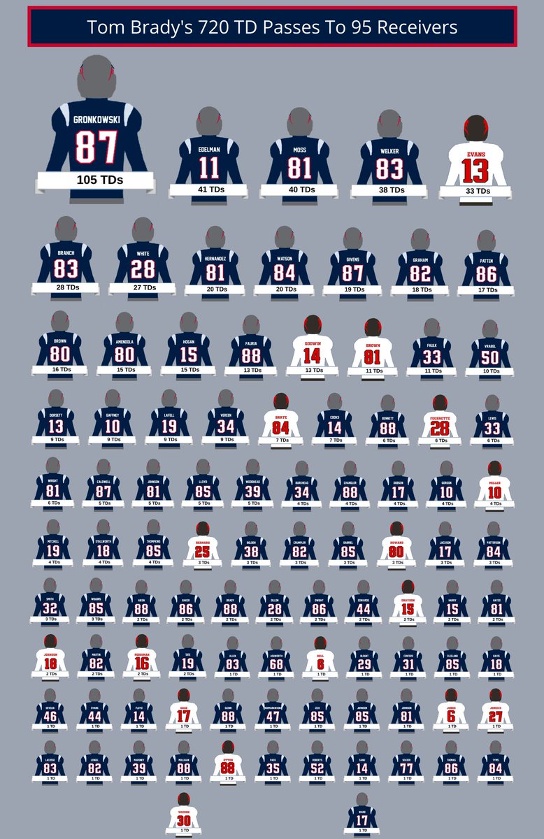 TomBradyEgo's tweet photo. Tom Brady has thrown 720 touchdowns to 95 different players over his career https://t.co/8dKKr7CdH2