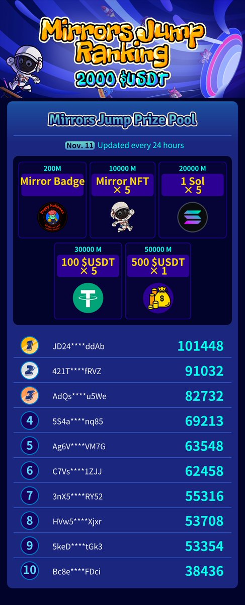 SonicSVM's tweet photo. Mirrors Jump November 11 Ranking
The first 100 K appears!!!
Mirrors Armstrong! ๐งโ๐๐๐ฃ
#mirrorsjump #mirrorworld #mirrormatrix https://t.co/tBqvSqbPJj
