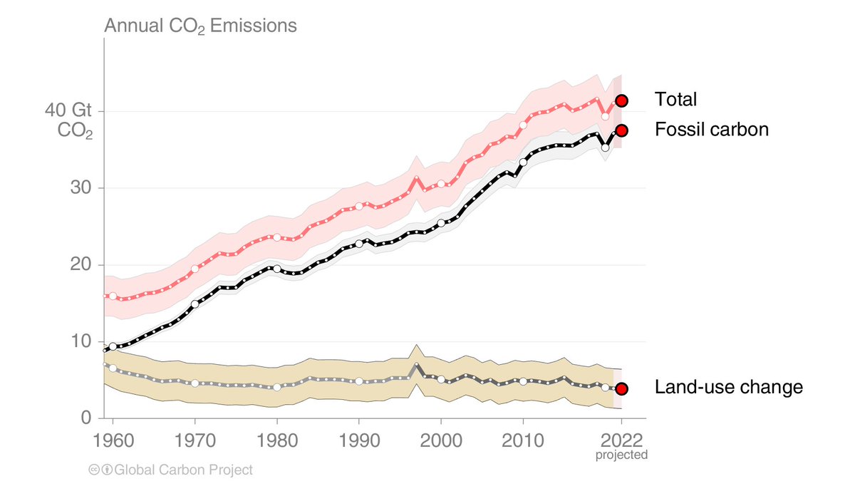 GLOBAL CARBON BUDGET 2022

The growth of total CO₂ emissions has slowed to ~0.2%/yr in the last decade:
* Fossil CO₂ emissions: up 0.6%/yr in the last decade, 1% in 2022
* LUC CO₂ emissions: down 2%/yr in the last decade

essd.copernicus.org/articles/14/48…

1/