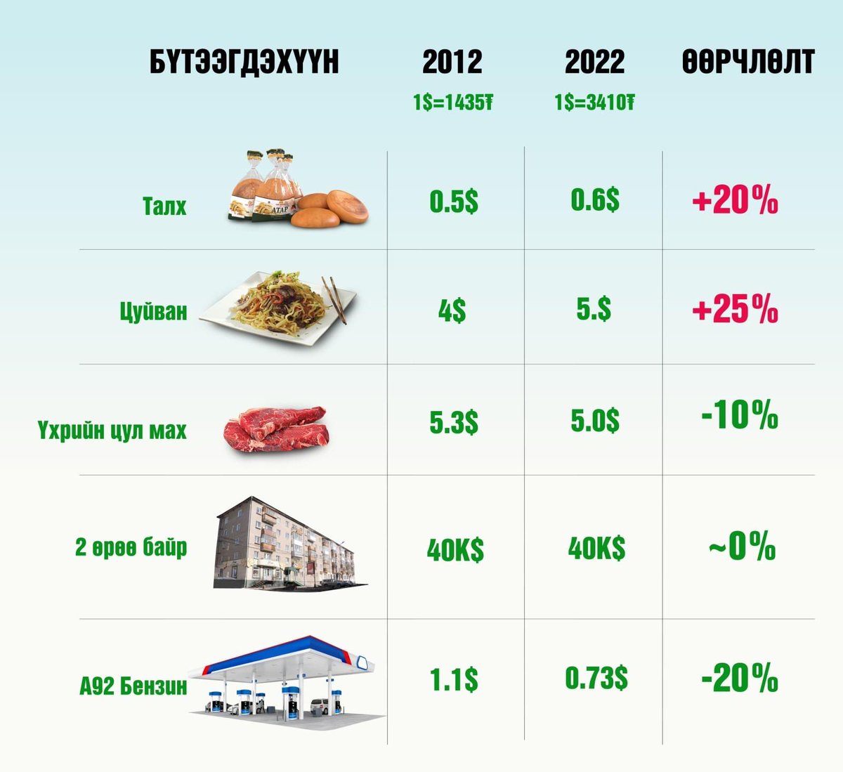10 жилийн өмнөх юмны үнэ $ тооцвол бүдүүн багцаагаар иймэрхүү өөрчлөгдөж. Бидний хамгийн их нэмүү өртөг шингэсэн талх, цуйван, хуушуур, өндөг, ноолуур, сүү г.м. бүтээгдэхүүнүүд $ тооцсон ч өсөлттэй. Төгрөг унахгүй л бол амьдрал уг нь гайгүй л байх байж дээ