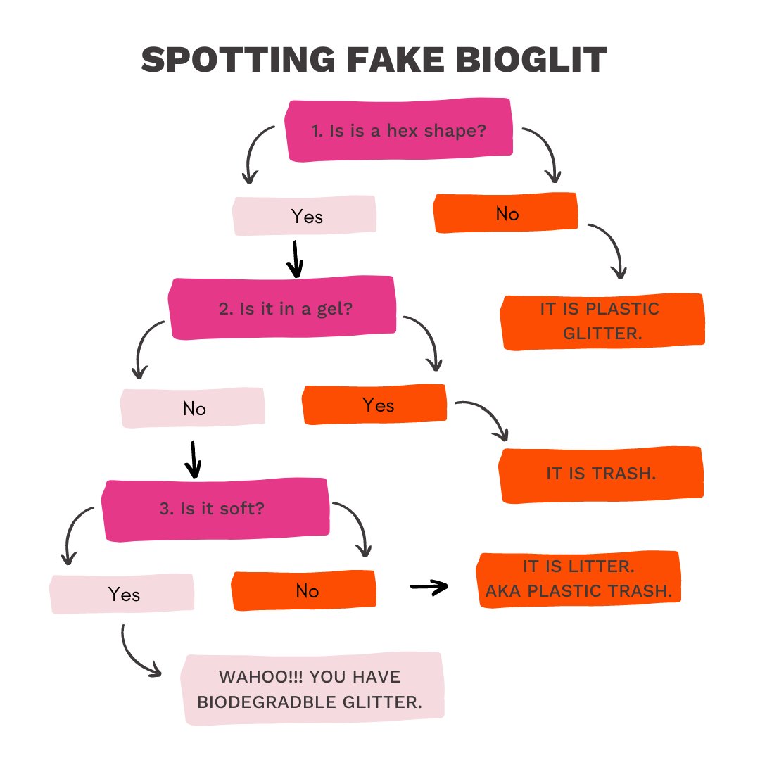 Screenshot it 📸. Save it 💾! The self-check quiz - the easiest way to see whether it is ✨glitter✨ or litter 🗑️?