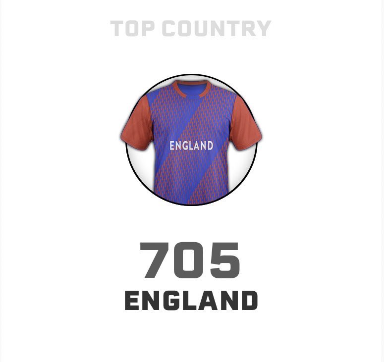 The <a href="/TCDT20WC/">The T20 WC Cricket Draft</a> GW 6 Overview:

Top Player: A Hales 🏴󠁧󠁢󠁥󠁮󠁧󠁿
Top Team: England 🏴󠁧󠁢󠁥󠁮󠁧󠁿 
Top DOC Score: 1263

#TCD #TCDT20WC #T20WORLDCUP
