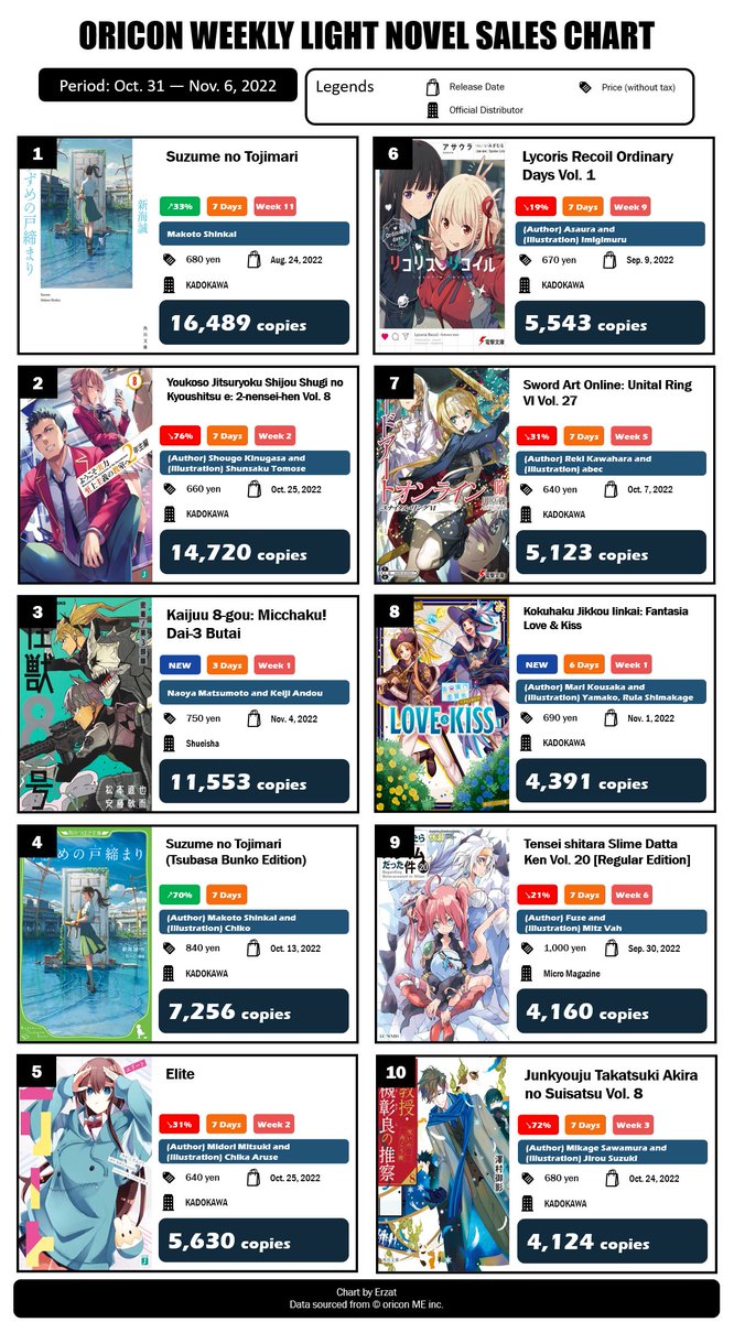 Erzat on Twitter "Japan Top 12 Weekly Light Novel Sales Ranking Oct