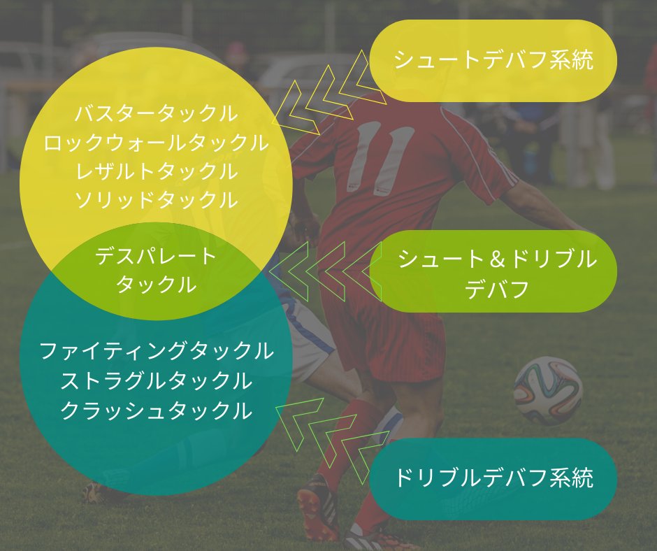 yahgooma_re4gl's tweet image. いわゆる『複合系タックル』についてまとめてみました。
アピールアピール🤣
realexp-for-goodlife.info/s-rtw/2892
#サカつくRTW
#KAMOカップ