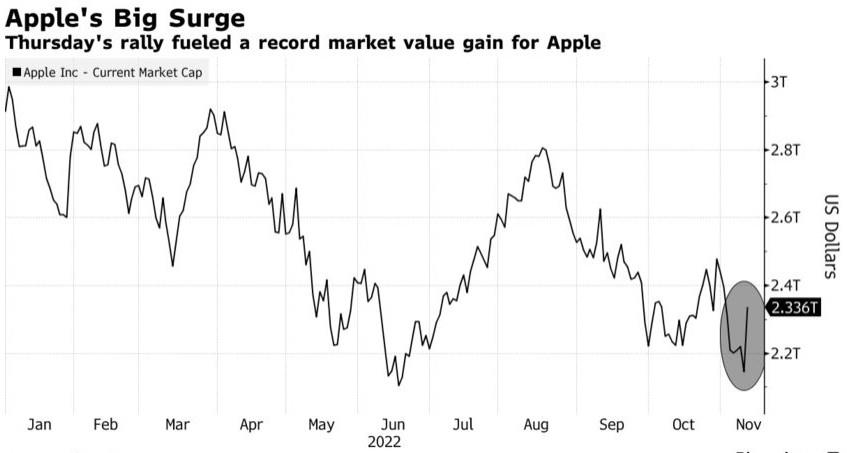 am_iridescent's tweet image. Soaring one trillion yuan overnight! Apple&apos;s market value rose by a record in a single day
 #AAPL  $TSLA #UDI #DJIA #SPX #NASDAQ