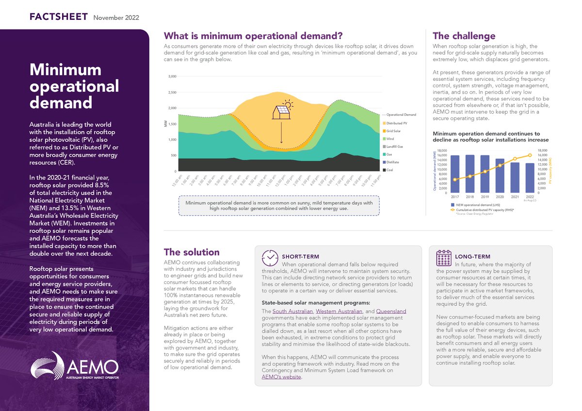 AEMO_Energy's tweet image. New minimum operational demand records were repeatedly broken in many Australian states this spring, but what exactly does this mean for our electricity network? 
We’ve developed a factsheet to learn more: bit.ly/3A4Y8hw
#Springtrend