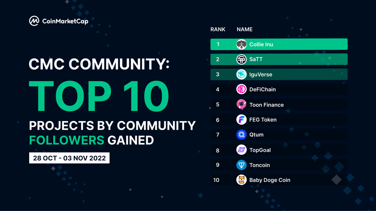 CoinMarketCap's tweet image. #CMCCommunity Ranking 🏆 

A new wave of followers arrived at these #CMCY profiles 🚀
A special congrats to our Top 3: @Collieinu_token @SaTT_Token @iguverse 🔥

#CoinMarketCap #CMC #crypto #cryptonews