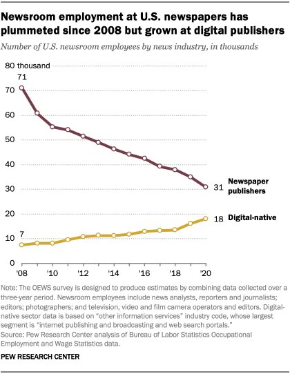 _pem_pem's tweet photo. there are now tens of thousands fewer journalists because of social media. i’m not tech-phobic but the story of social media is not (only) about tech but about the crushing of countless stable jobs (and the subsequent disinformation hellscape we live in) to profit very few people https://t.co/9zbAJCM4BG