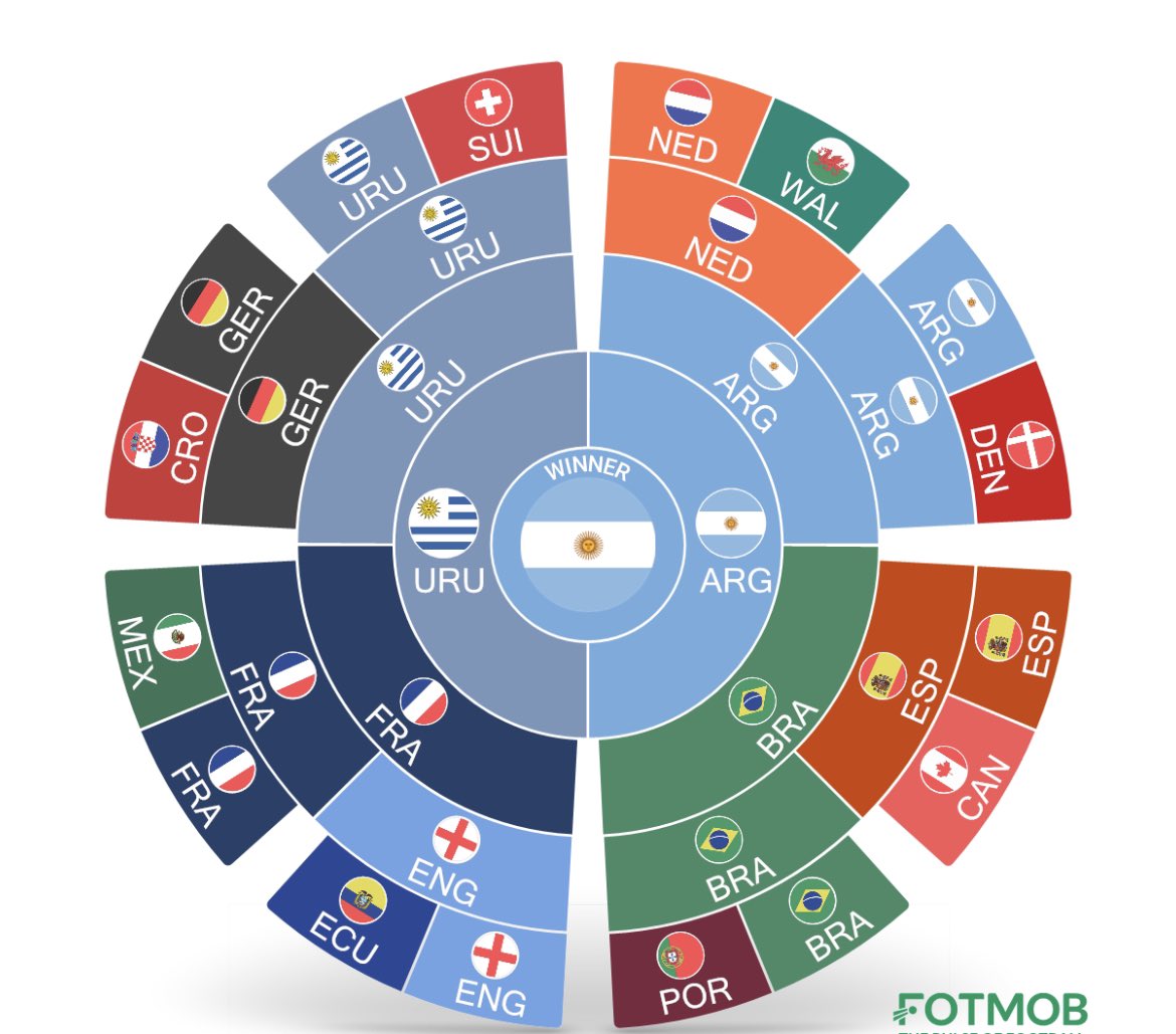 SkippyNotJif's tweet photo. @4lex_mcfc Uruguay or die, Group H winner has a the easiest road to the final https://t.co/SJ4fxhflkp